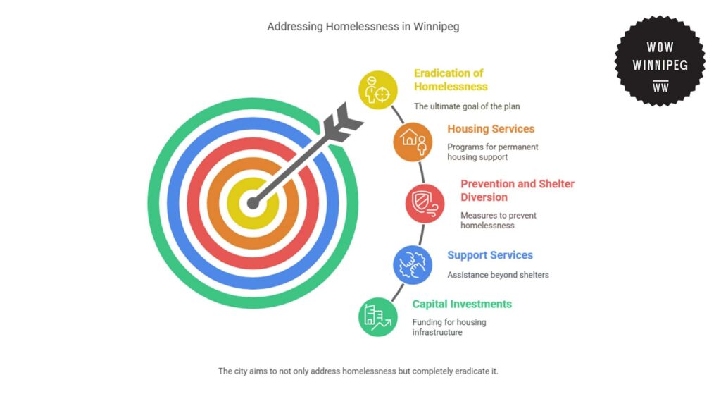 addressing-homelessness-in-winnipeg