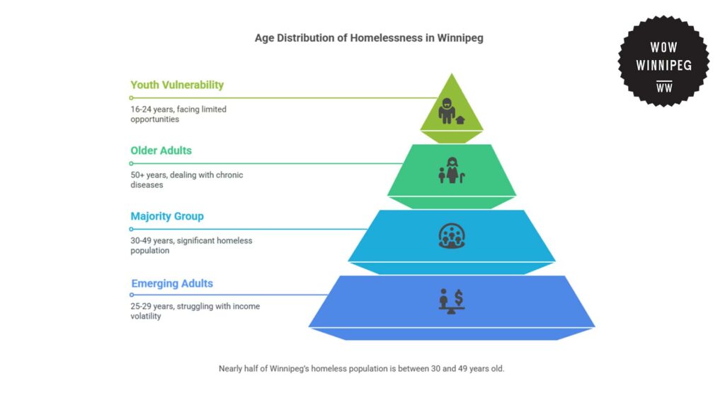 age-distribution-of-homelessness-in-winnipeg