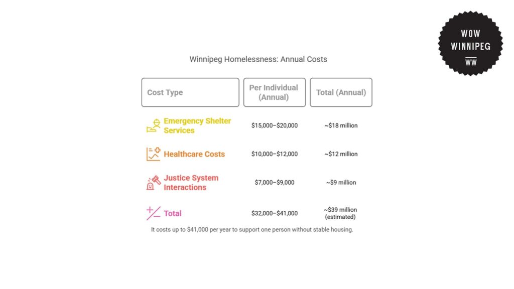 annual-economic-costs-of-homelessness-in-winnipeg
