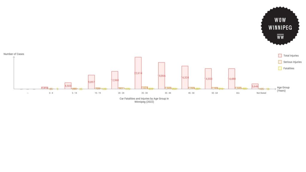 car-fatalities-and-injuries-by-age-group-in-winnipeg-2022