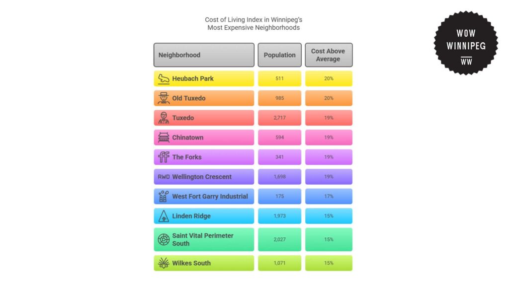 cost-of-living-index-in-winnipeg-s-most-expensive-neighborhoods