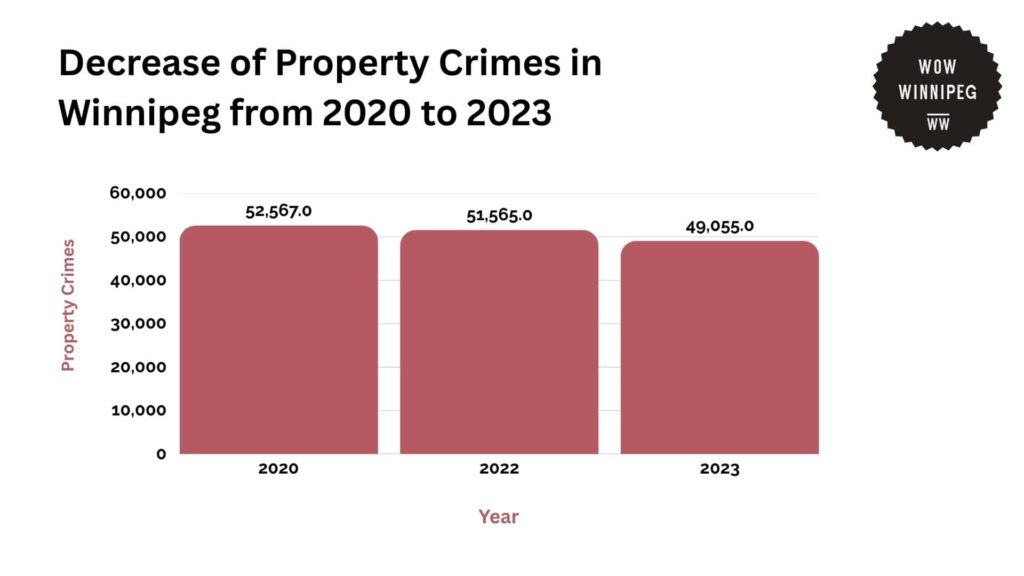 decrease-of-property-crimes-in-winnipeg-from-2018-to-2023