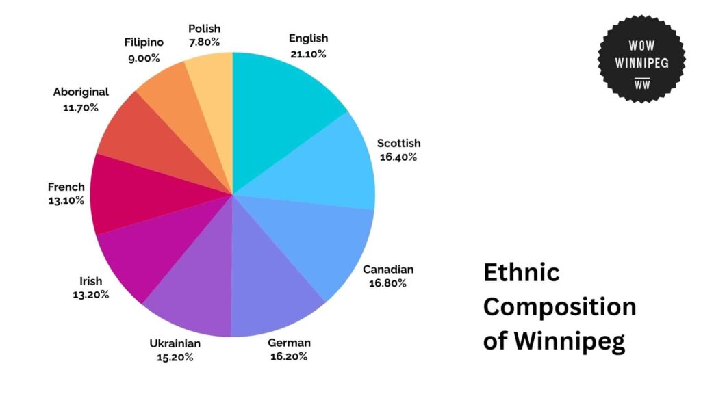 ethnic-composition-of-winnipeg