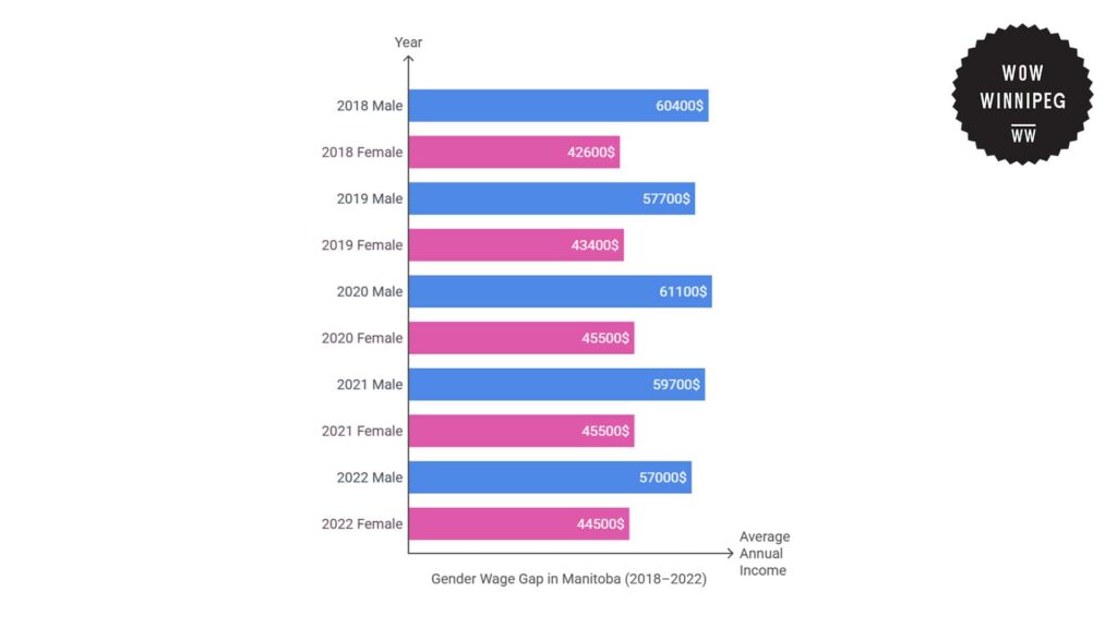 gender-wage-gap-in-manitoba-2018-2022