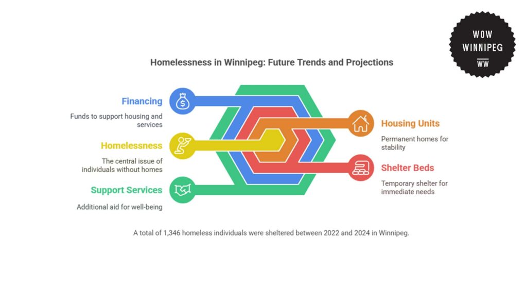 homelessness-in-winnipeg-future-trends-and-projections
