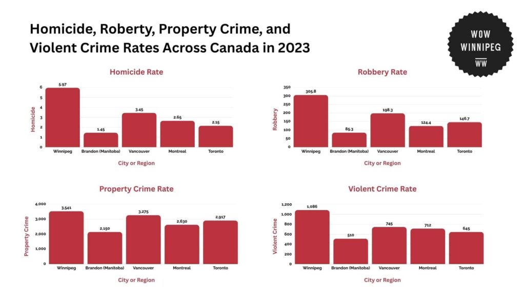 homicide-roberty-property-crime-and-violent-crime-rates-across-canada-in-2023