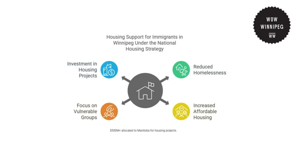 housing-support-for-immigrants-in-winnipeg-under-the-national-housing-strategy
