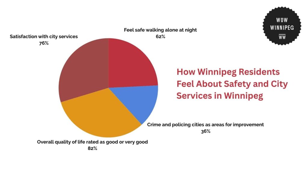 how-winnipeg-residents-feel-about-safety-and-city-services-in-winnipeg
