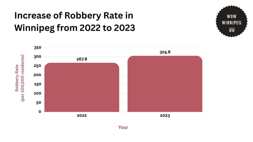 increase-of-robbery-rate-in-winnipeg-from-2022-to-2023