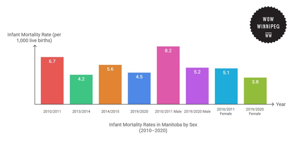infant-mortality-rates-in-manitoba-by-sex-2010-2020