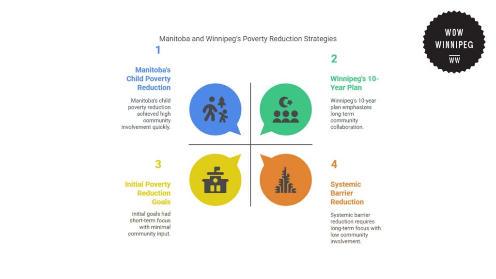 manitoba-and-winnipeg-s-poverty-reduction-strategies