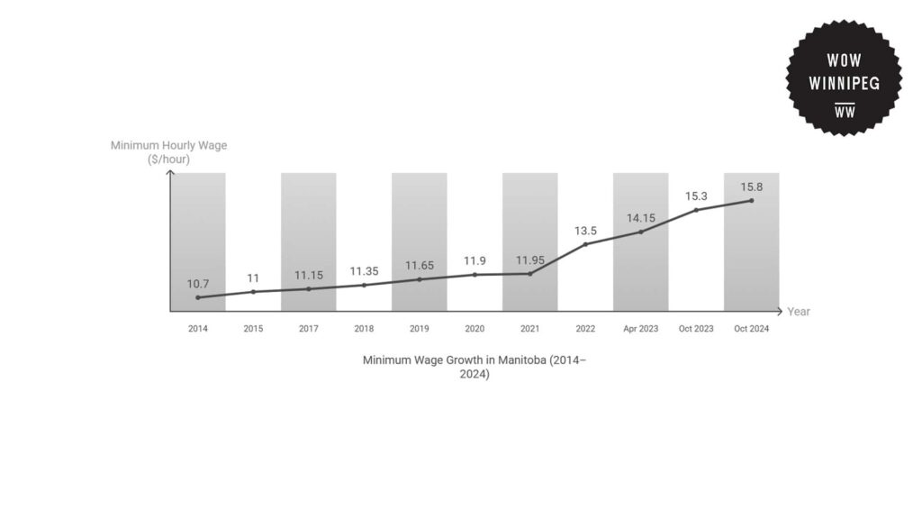 minimum-wage-growth-in-manitoba-2014-2024