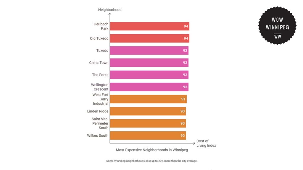 most-expensive-neighborhoods-in-winnipeg