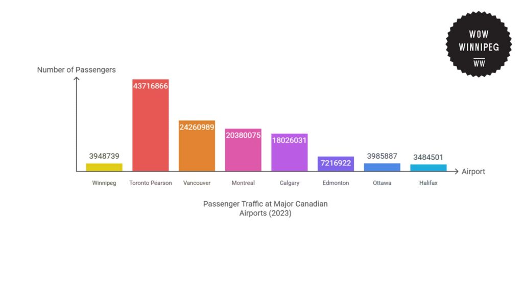passenger-traffic-at-major-canadian-airports-2023