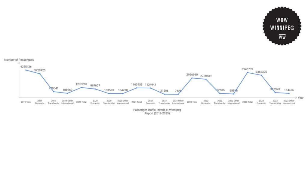 passenger-traffic-trends-at-winnipeg-richardson-international-airport-2019-2023