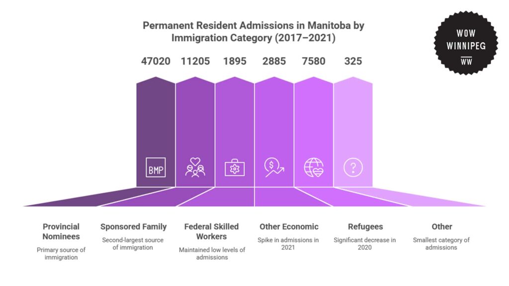 permanent-resident-admissions-in-manitoba-by-immigration-category-2017-2021