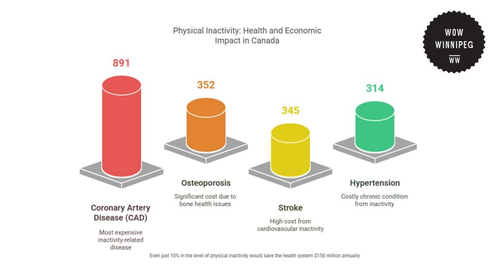 physical-inactivity-health-and-economic-impact-in-canada