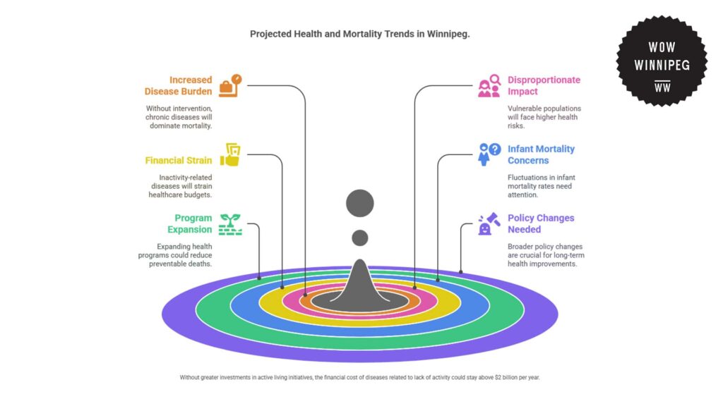 projected-health-and-mortality-trends-in-winnipeg