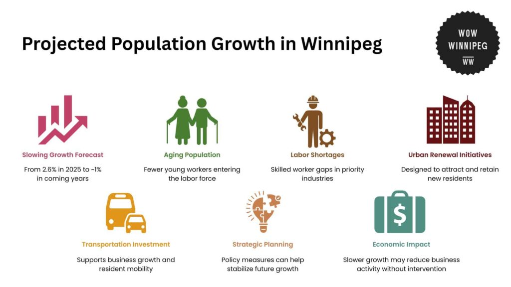 projected-population-growth-in-winnipeg
