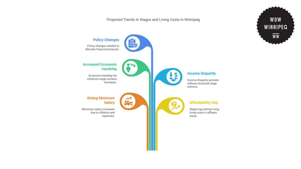 projected-trends-in-wages-and-living-costs-in-winnipeg