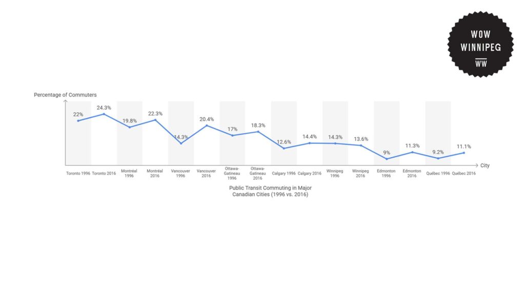 public-transit-commuting-in-major-canadian-cities-1996-vs-2016