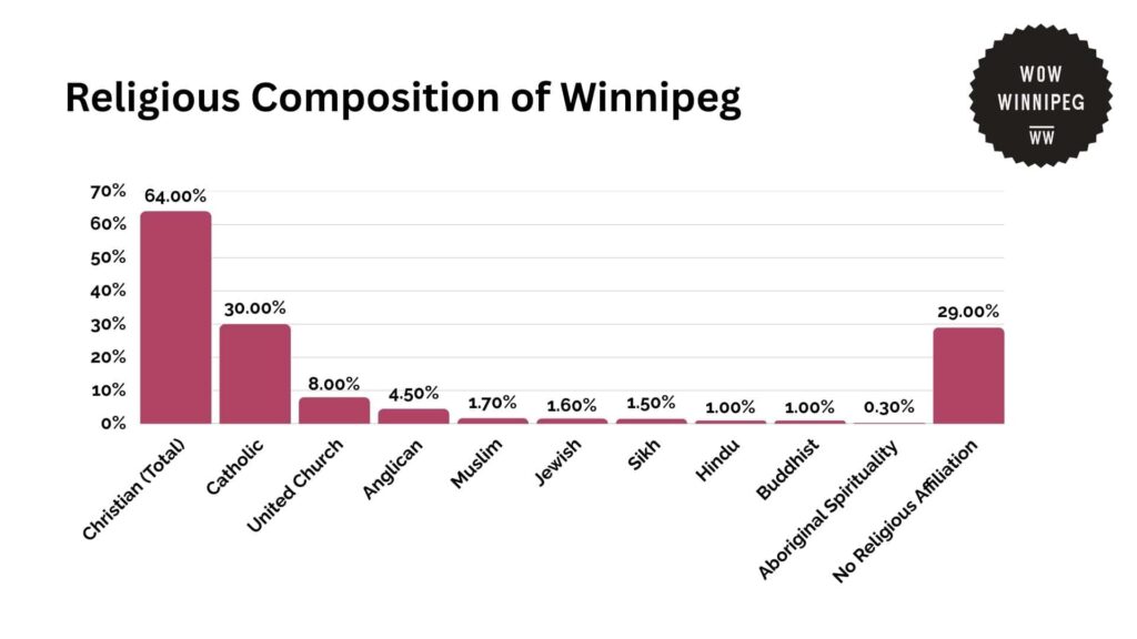 religious-composition-of-winnipeg