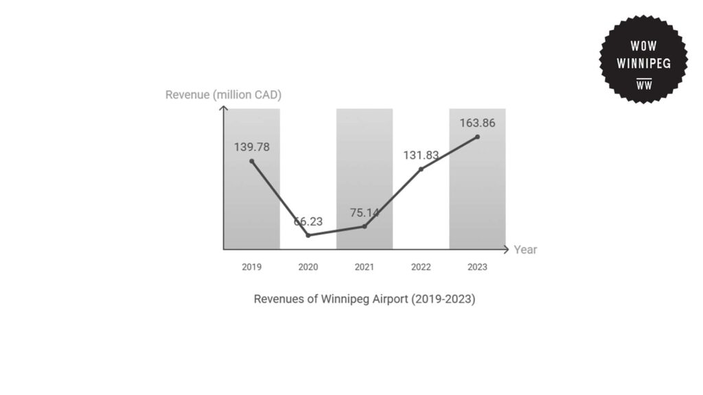 revenues-of-the-winnipeg-richardson-international-airport