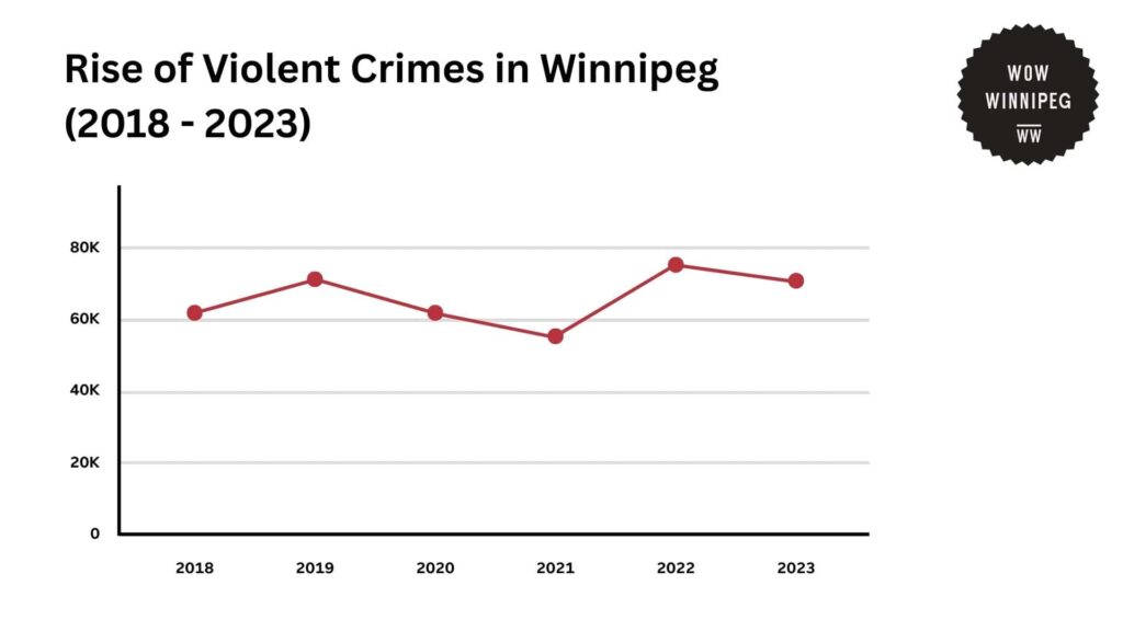 rise-of-violent-crimes-in-winnipeg