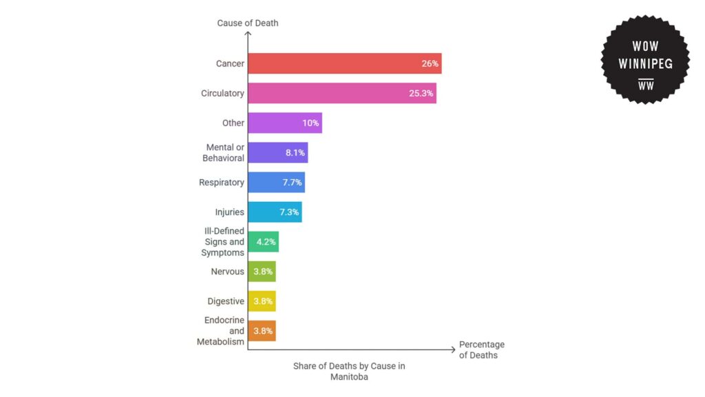 share-of-deaths-by-cause-in-manitoba