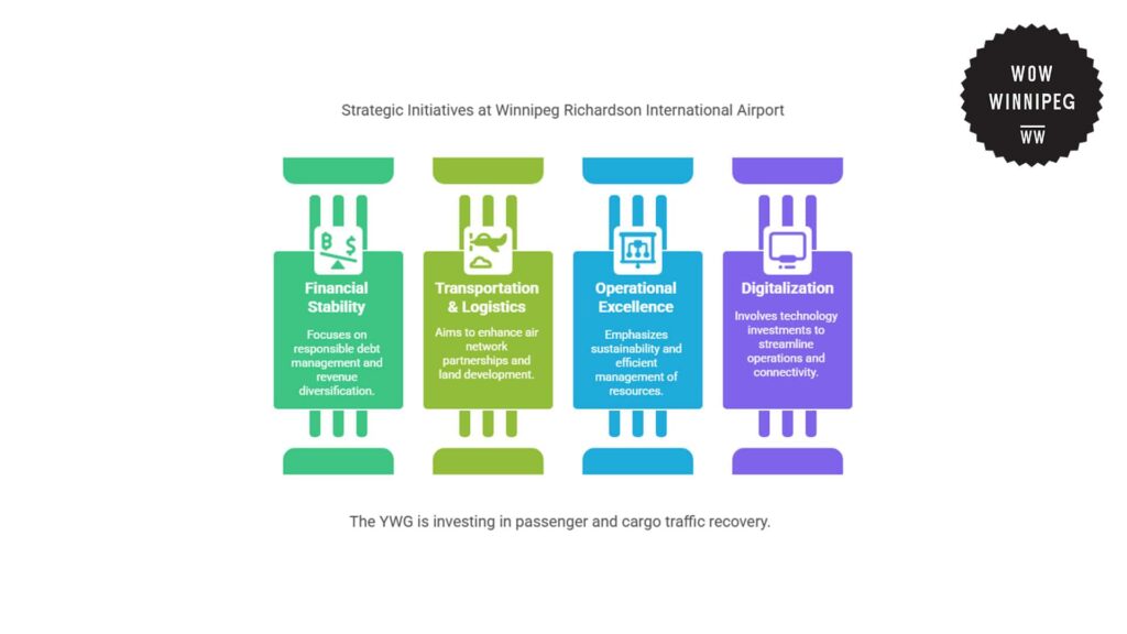 strategic-initiatives-at-winnipeg-richardson-international-airport