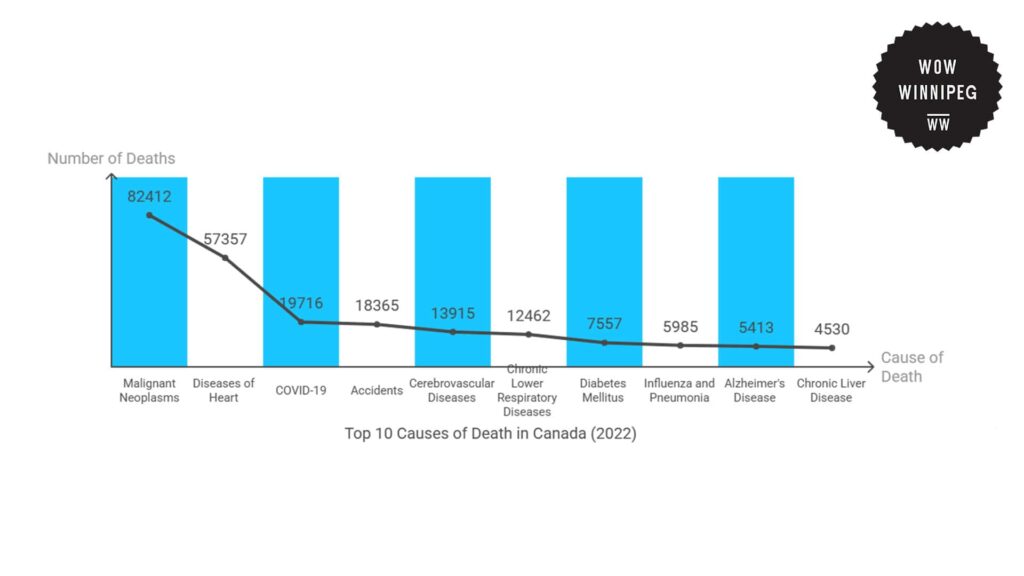 top-10-causes-of-death-in-canada-2022