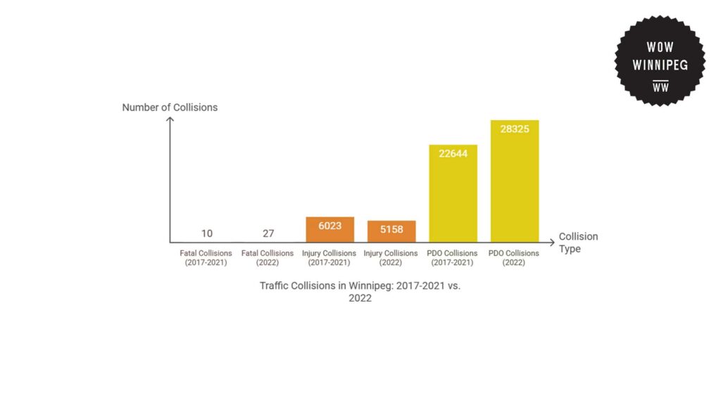 traffic-collisions-in-winnipeg-2017-2021-vs-2022