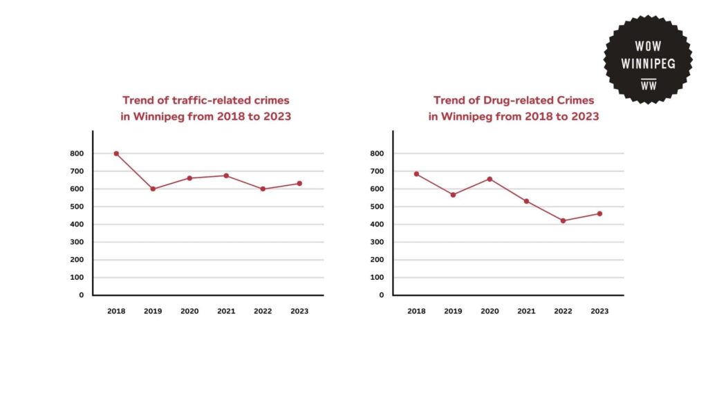 trend-of-drug-related-crimes-in-winnipeg