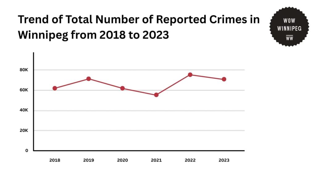 trend-of-overall-reported-crimes-in-winnipeg