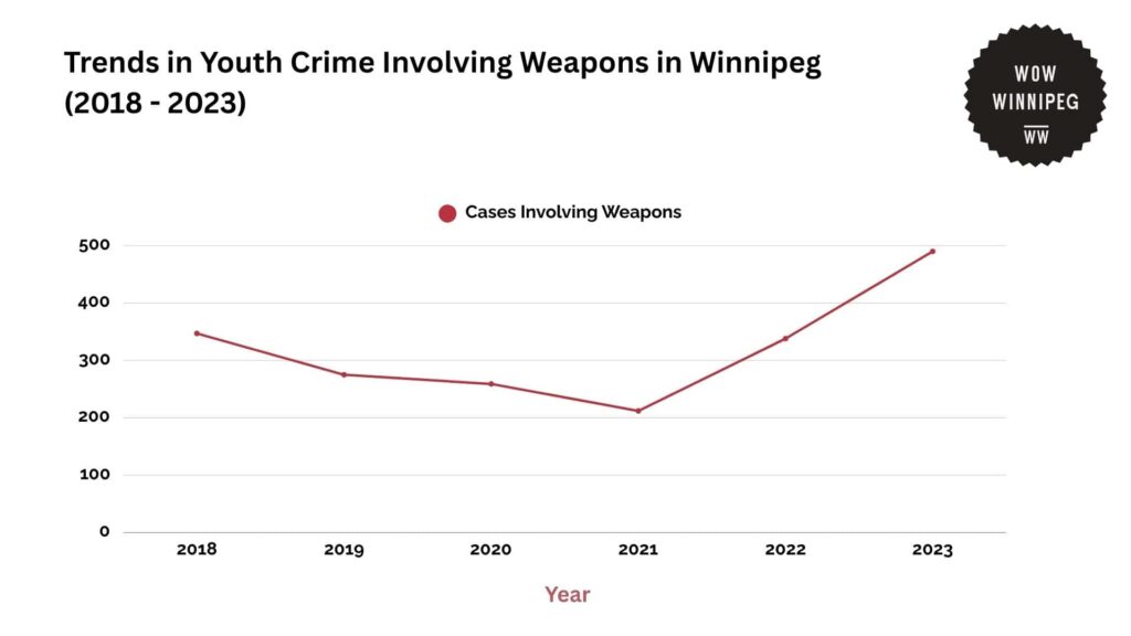 trends-in-youth-crime-involving-weapons-in-winnipeg-2018-2023