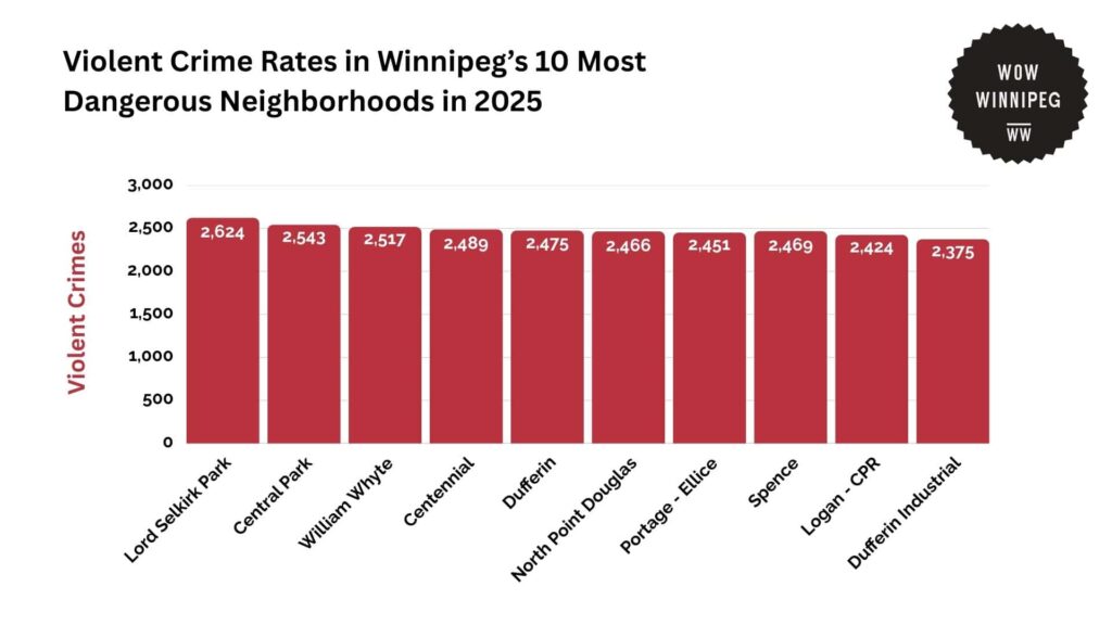 violent-crime-rates-in-winnipeg-s-10-most-dangerous-neighborhoods-in-2025