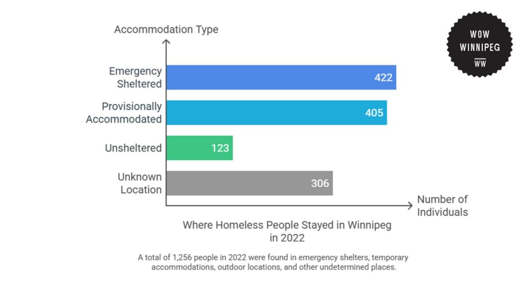 where-homeless-people-stayed-in-winnipeg-in-2022