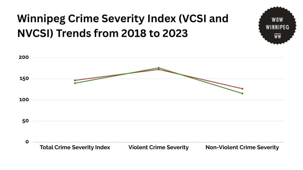 winnipeg-crime-severity-index-vcsi-and-nvcsi-trends-from-2018-to-2023