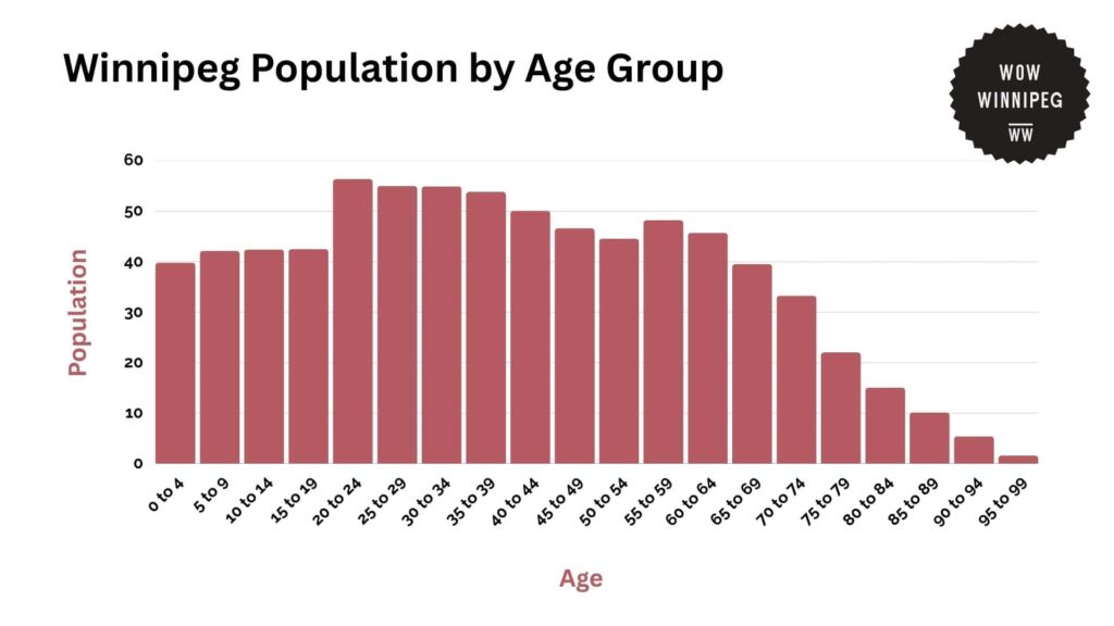 winnipeg-population-by-age-group