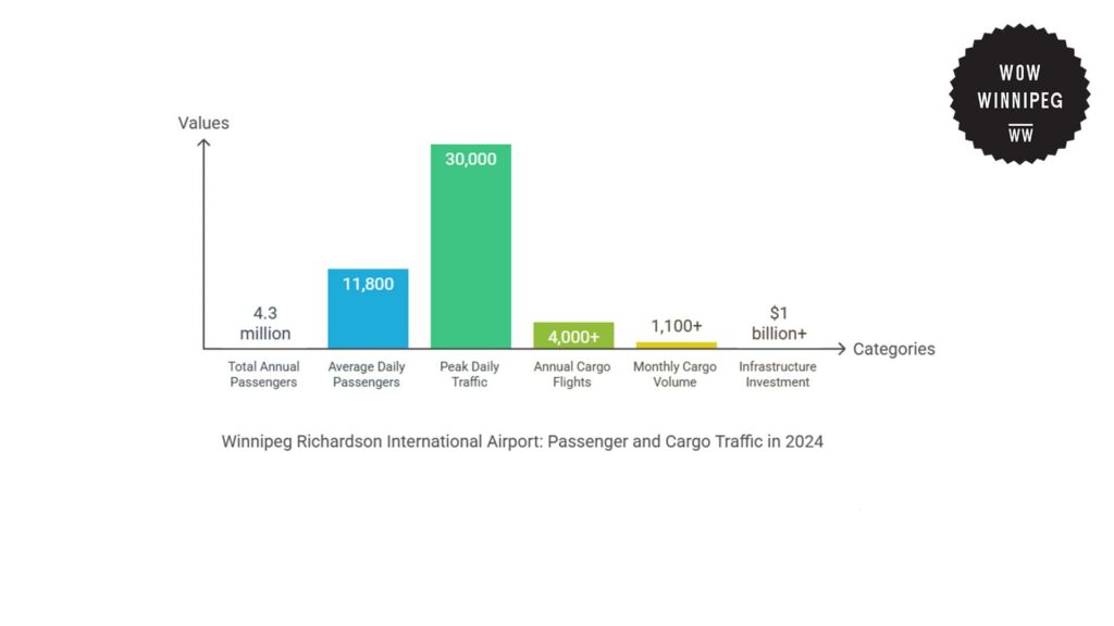 winnipeg-richardson-international-airport-passenger-and-cargo-traffic-in-2024