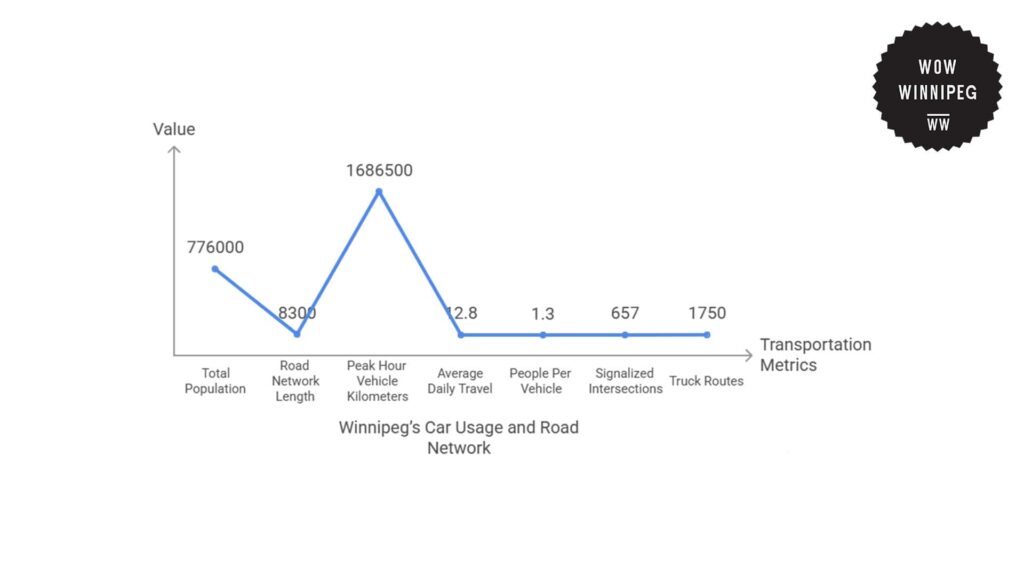 winnipeg-s-car-usage-and-road-network
