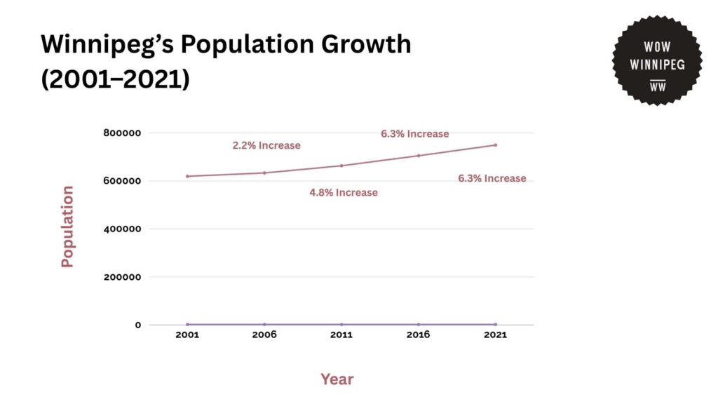 winnipeg-s-population-growth-2001-2021