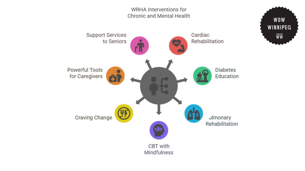 wrha-interventions-for-chronic-and-mental-health
