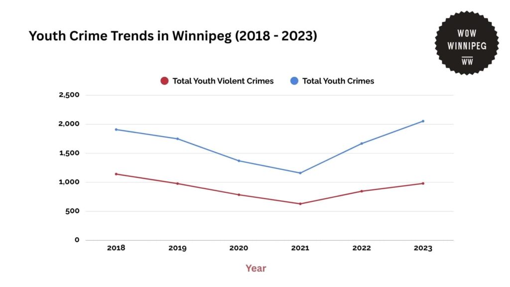 youth-crime-trends-in-winnipeg-2018-2023