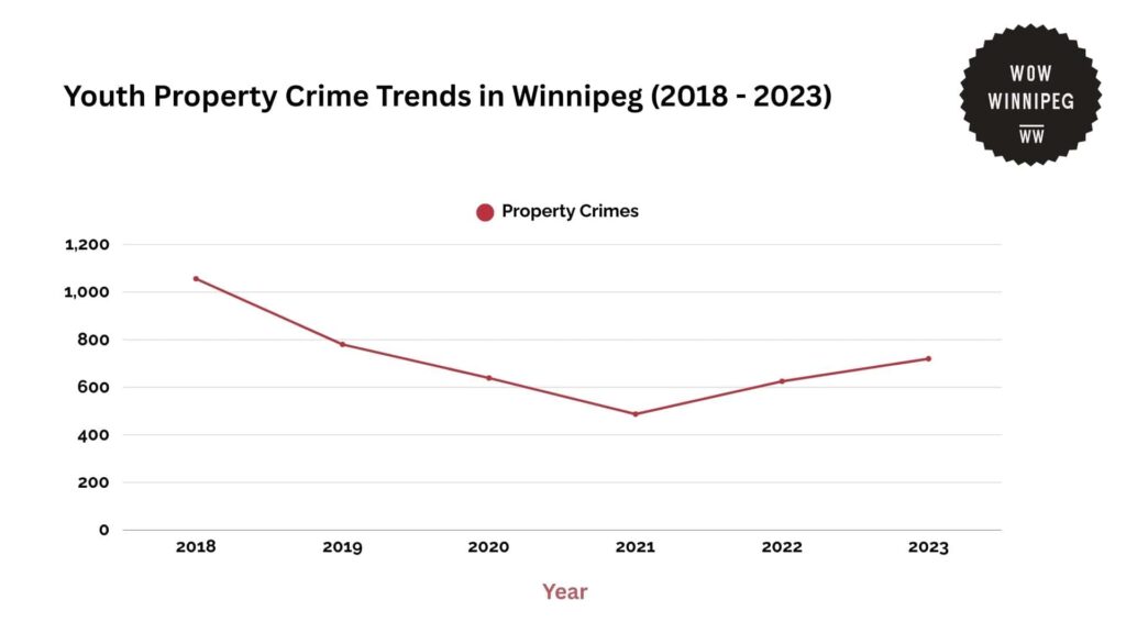 youth-property-crime-trends-in-winnipeg-2018-2023