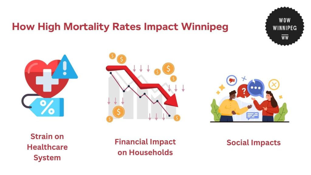 how-high-mortality-rates-impact-winnipeg