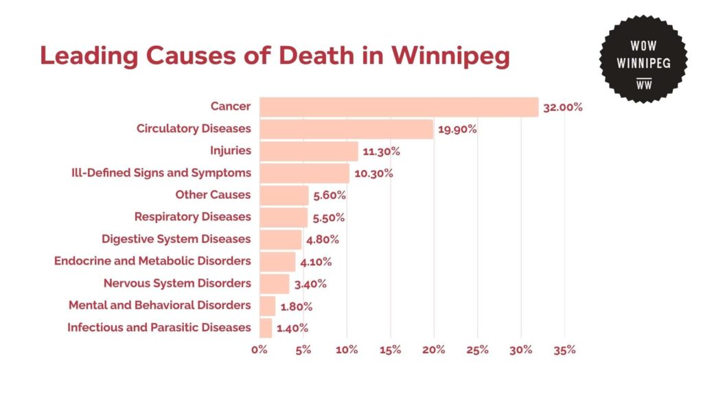 leading-causes-of-death-in-winnipeg