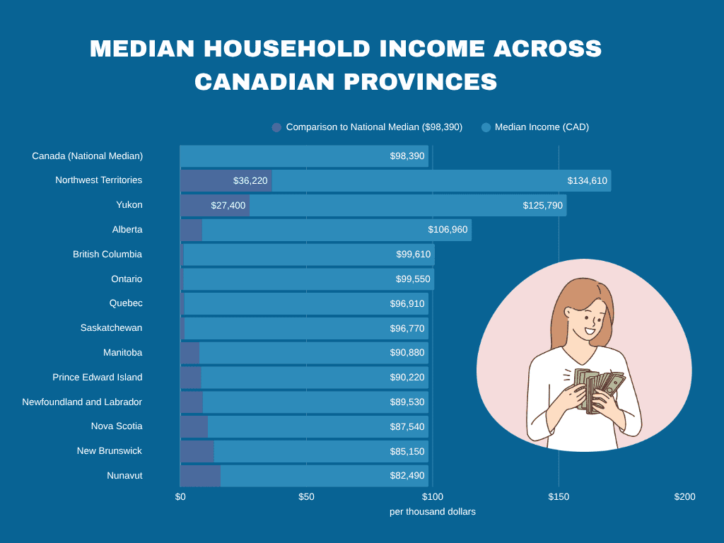 median-household-income-across-canadian-provinces