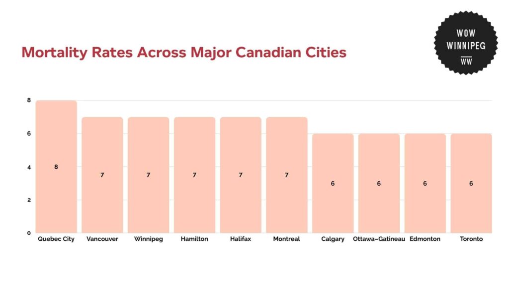 mortality-rates-across-major-canadian-cities