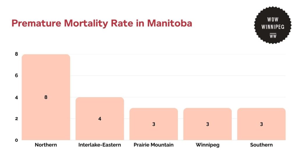 premature-mortality-rate-in-manitoba